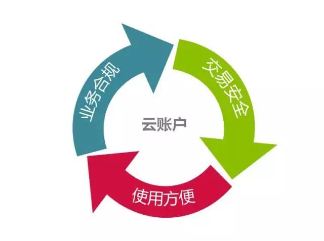 樂刷推出云賬戶：平臺(tái)類大商戶資金合規(guī)難題或解決(圖3)