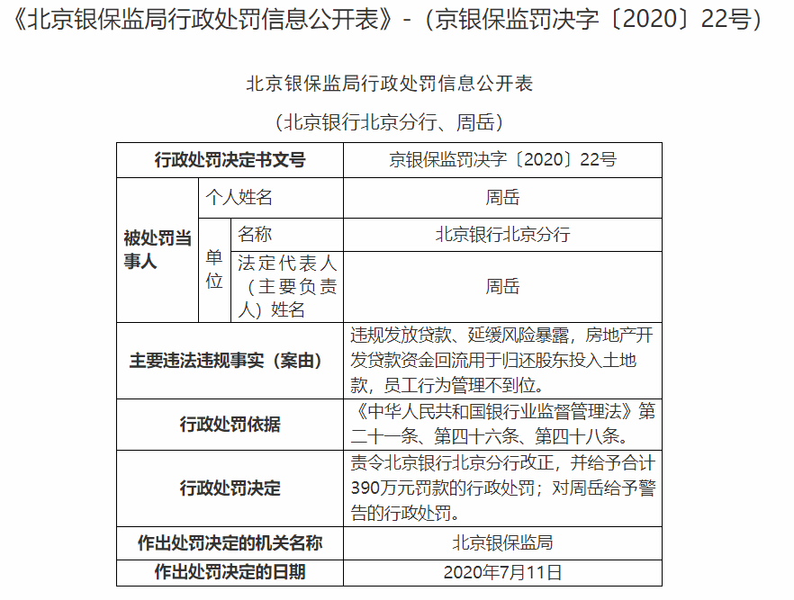 平安銀行、北京銀行合計被罰超1400萬！責(zé)任人被禁業(yè)！(圖6)