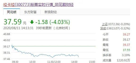 樂刷母公司移卡市值短暫性突破300億，一度超越拉卡拉(圖3)