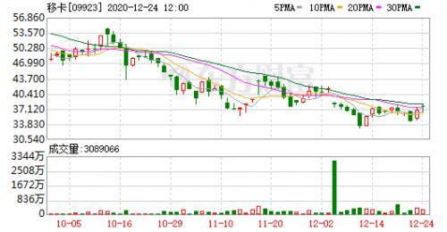 移卡(09923-HK)漲7.69% 樂刷母公司呈良好發(fā)展態(tài)勢(shì)(圖1)