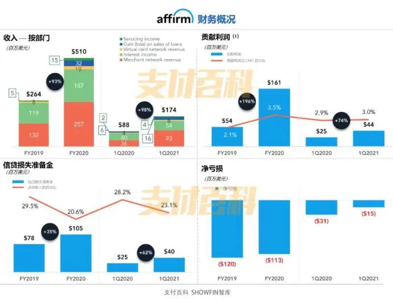 美版花唄上市翻倍，創(chuàng)始人曾趕走世界首富馬斯克(圖5)