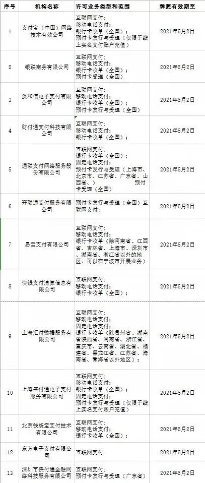 2021年27家支付牌照將續(xù)展！支付寶，財付通，匯付，通聯(lián)，拉卡拉，盛付通在列！(圖4)