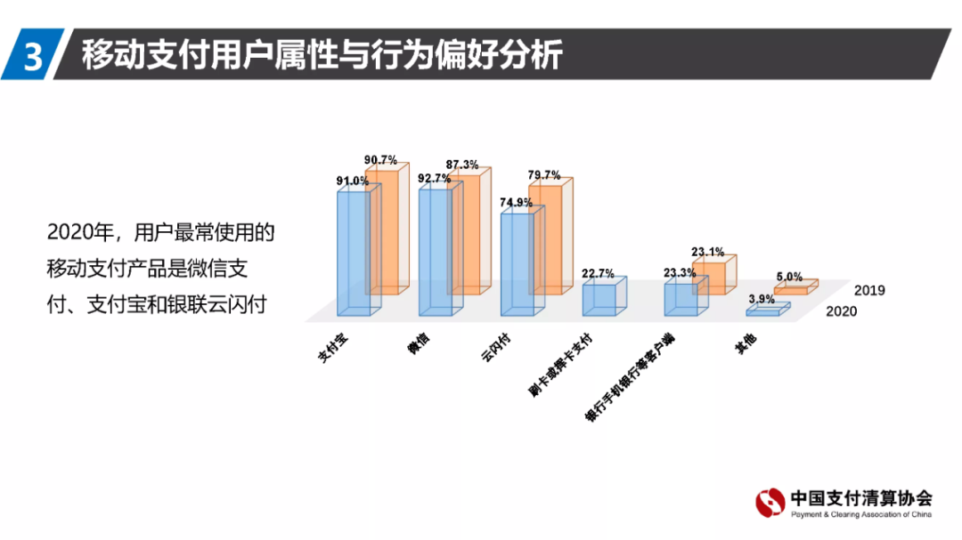 74%的用戶每天使用移動(dòng)支付，代理商機(jī)會(huì)來了(圖3)