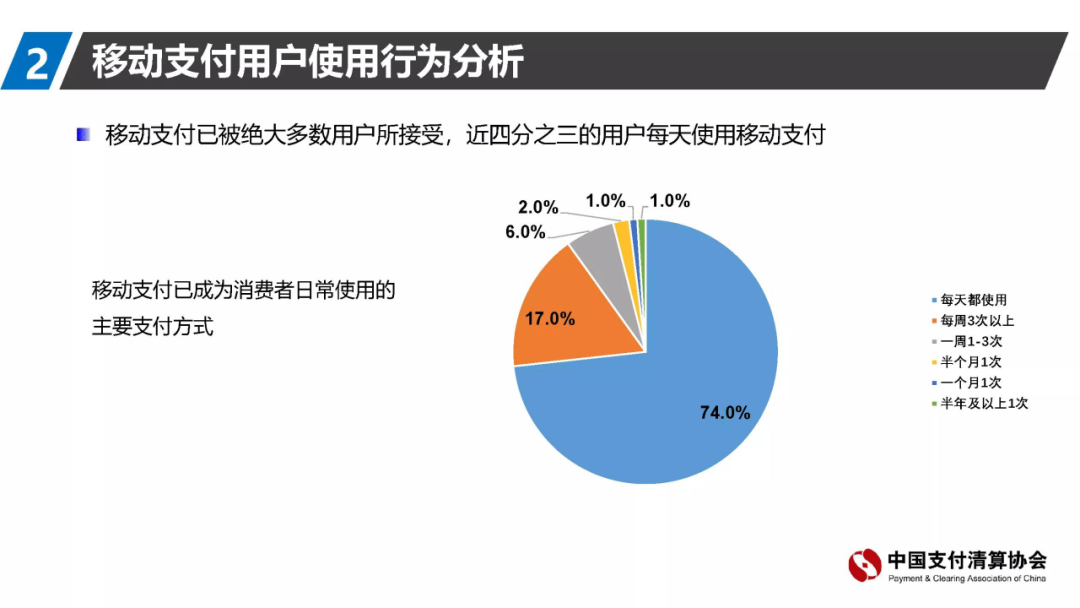 74%的用戶每天使用移動(dòng)支付，代理商機(jī)會(huì)來了(圖2)