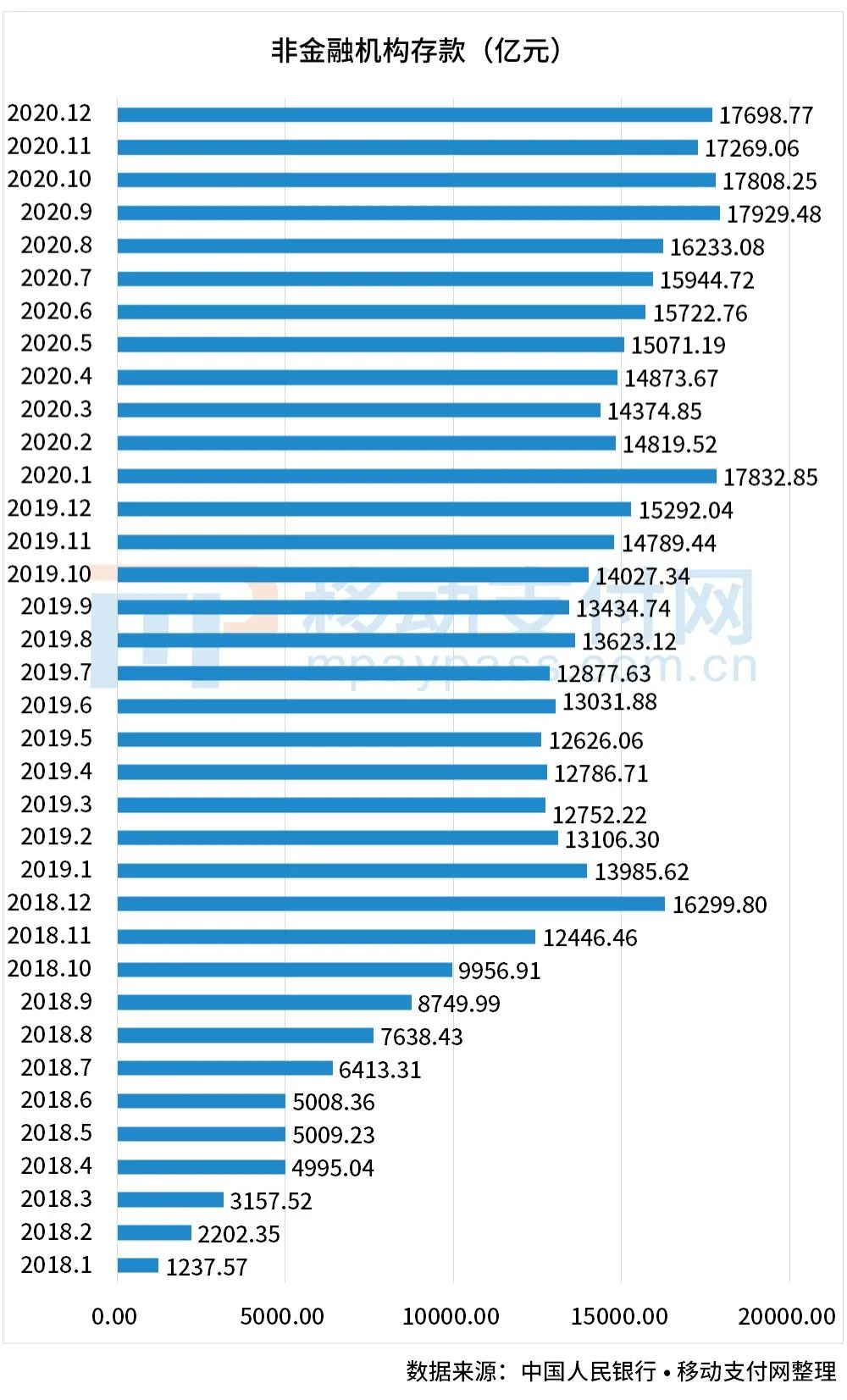 12月支付機構(gòu)備付金總量公布，連續(xù)4月維持1.7萬億水平(圖3)