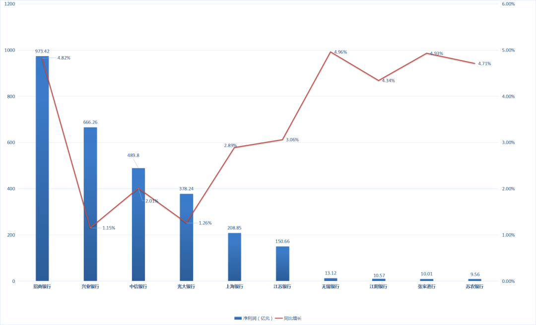 10家上市銀行公布2020年業(yè)績報告！不良率有所下降(圖3)