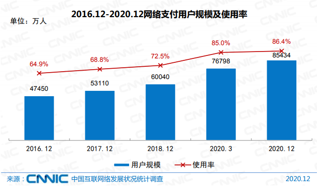 CNNIC：網(wǎng)絡(luò)支付規(guī)模創(chuàng)新高，但“無現(xiàn)金”成非網(wǎng)民痛點(diǎn)(圖1)