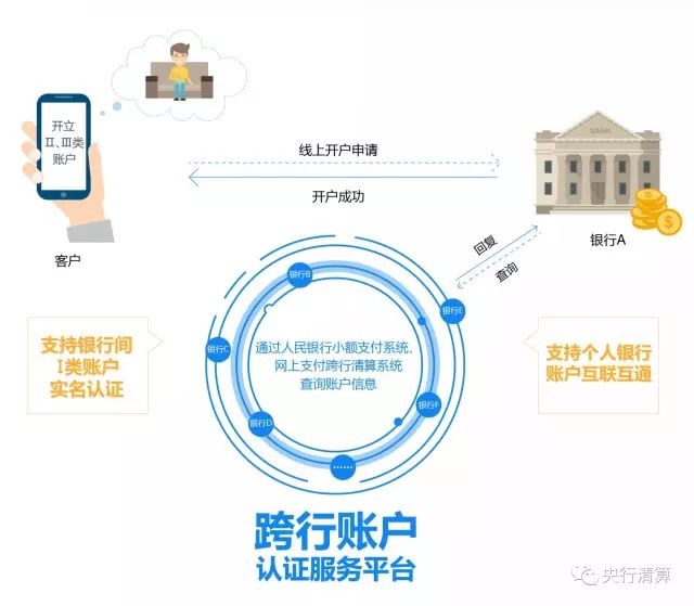 中、農(nóng)、建、交、郵儲五大行正式加入跨行賬戶信息認(rèn)證服務(wù)平臺(圖3)