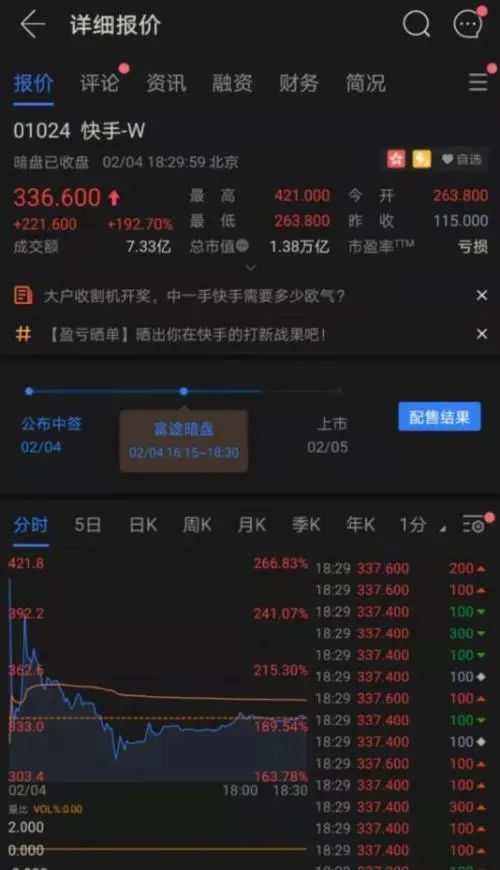 “老鐵”們的快手今日上市！暗盤一度暴漲超260%，市值近1.4萬億港元！為啥這么火？(圖4)