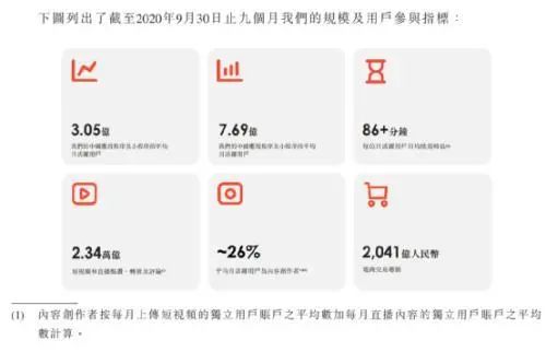 “老鐵”們的快手今日上市！暗盤一度暴漲超260%，市值近1.4萬億港元！為啥這么火？(圖6)