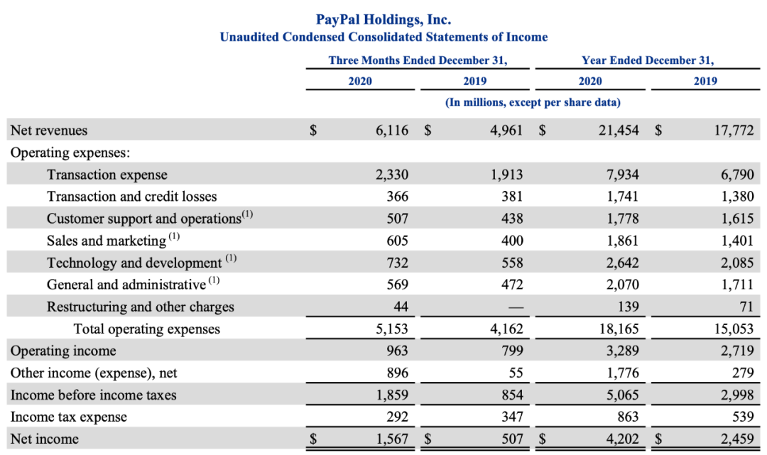 PayPal市值超兩萬億，成全球最貴支付公司，王興曾感嘆做支付真賺！(圖4)