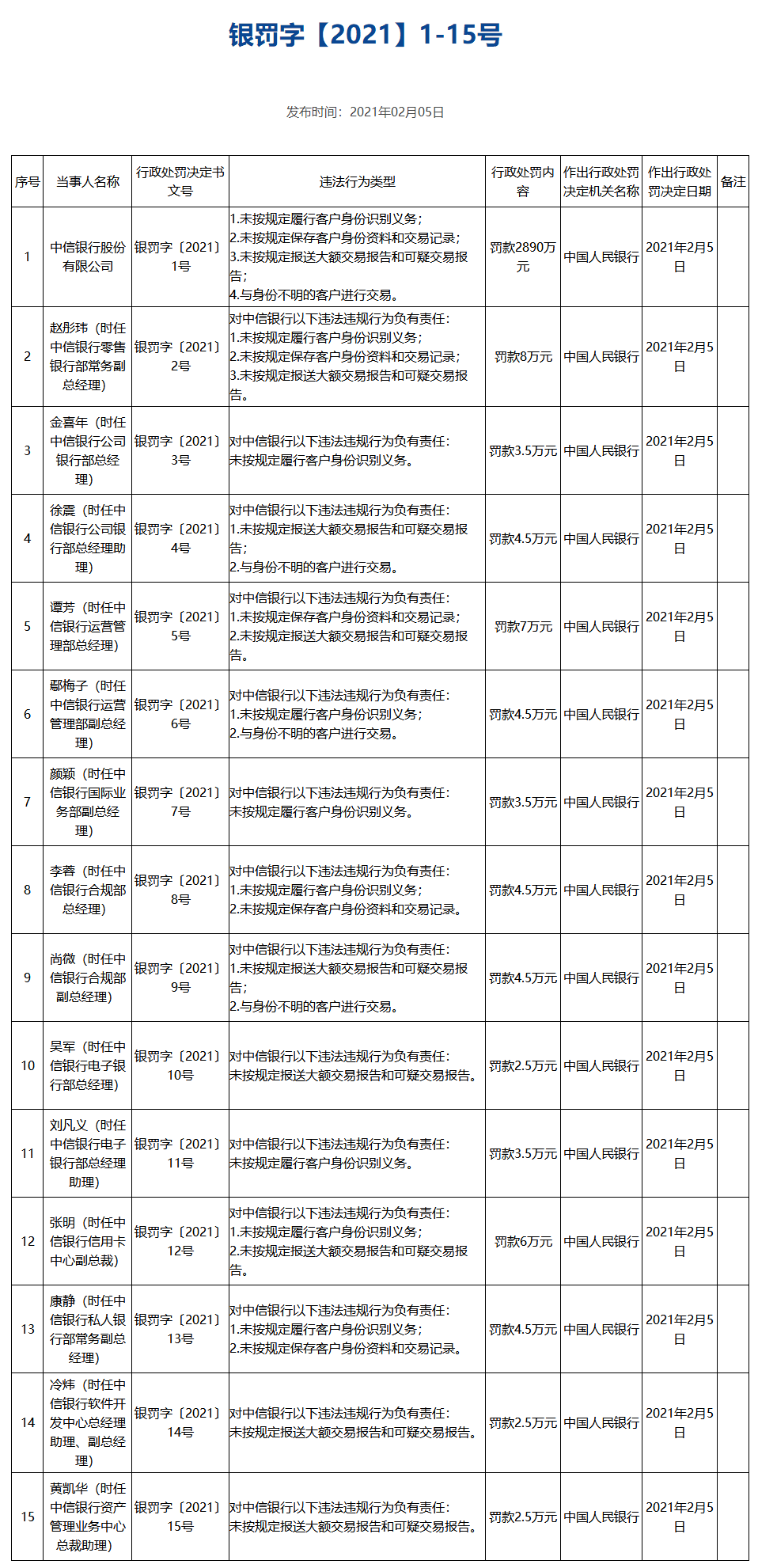 【這一周】中信銀行收近3000萬反洗錢罰單 數(shù)字人民幣再增多個支付場景(圖4) 【這一周】中信銀行收近3000萬反洗錢罰單 數(shù)字人民幣再增多個支付場景(圖4)