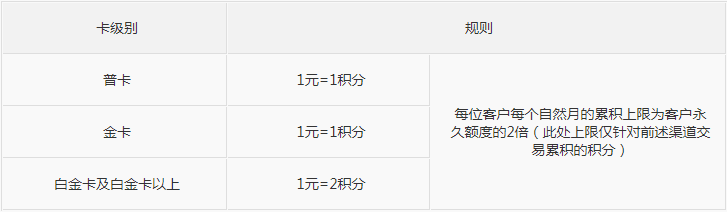 華夏信用卡積分規(guī)則調(diào)整！積分上限與卡額度掛鉤(圖3)